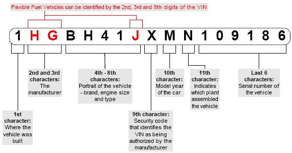 Структурирование VIN-кода
